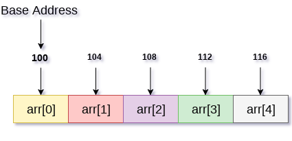 Introduction to Arrays. Ever wondered how programmers play… | by Gohar ...