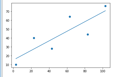 How to Create Linear Regression with Scikit-learn by Spyder (Python 3.7 ...