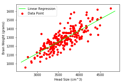 Linear Regression from scratch. Data science is at its peak, using ...