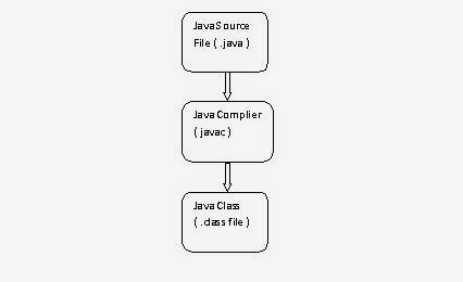 JVM Architecture. In this tutorial we will see how a java… | by ...