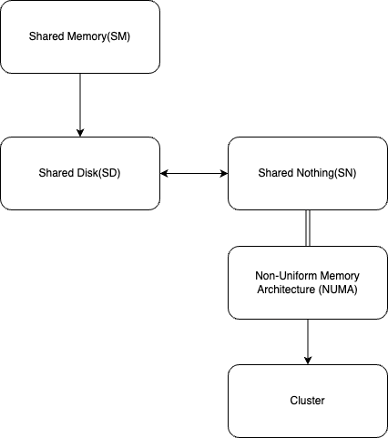 Parallel System Architectures Distributed System | Medium