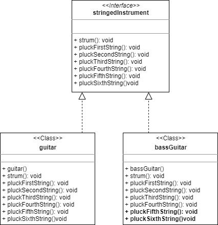 A brief introduction to the Interface Segregation Principle | by ...