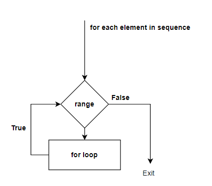 Python Learning. Python Loops | by Zain Khoso | Medium