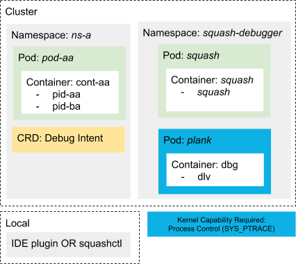 Squash, the definitive cloud-native debugging tool | by Diógenes ...