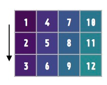 Reshaping Numpy Arrays In Python A Stepbystep Pictorial Tutorial