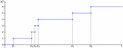 Continuous Time ELBO