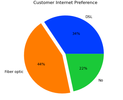 LEVERAGING MACHINE LEARNING MODELS TO PREDICT CUSTOMER CHURN FOR ...