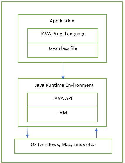 Head First Java-chapter 01. Java’s Architecture | by Nuskhan | Medium
