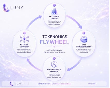 The Lumy Ecosystem: Bringing Decentralized AI to Web3