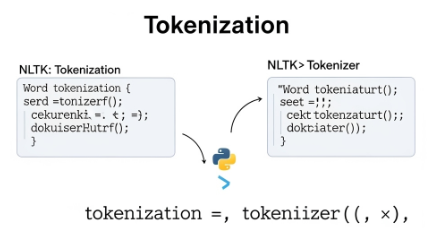 AI : Tokenization hands-on-Part 6 | by Shankar Angadi | Medium