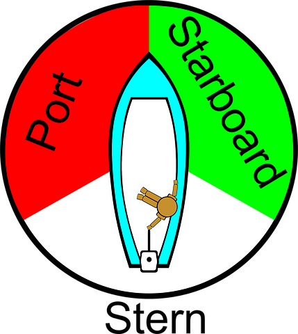 At sea, why are left and right called Port and Starboard? | by Andy  Killoran | Linguist | Medium