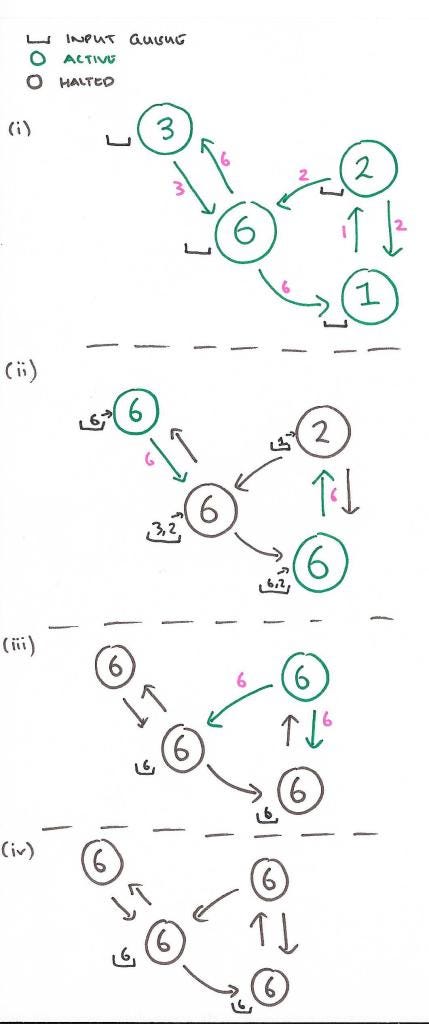 A quick introduction to Google’s Pregel graph processing system | by ...