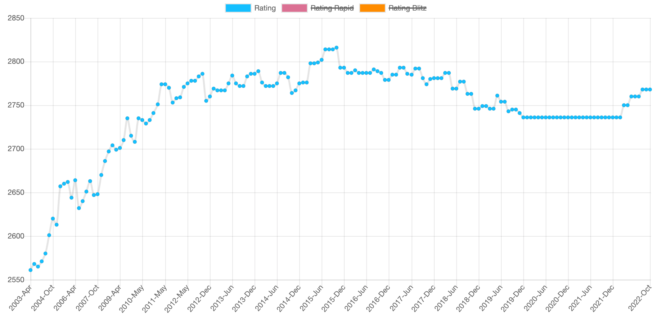 Peak Age for Chess Players [Empirical Results] - PPQTY