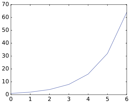 Plotting Data with Matplotlib. Visualisasi data adalah tampilan berupa ...