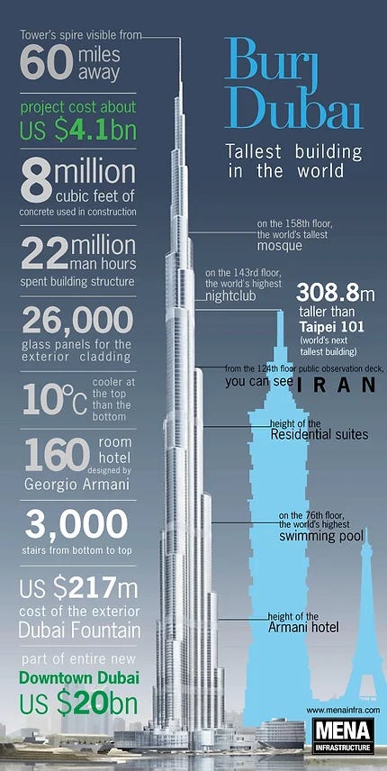 Learn in a Minute: Facts & Figures about the Burj Khalifa | by Be The Ignite | Medium