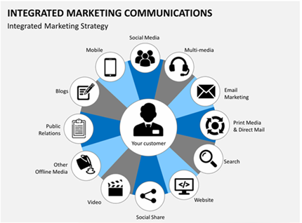 Integrated Marketing Communication | by Not Just Marketing, NMIMS Mumbai |  Medium