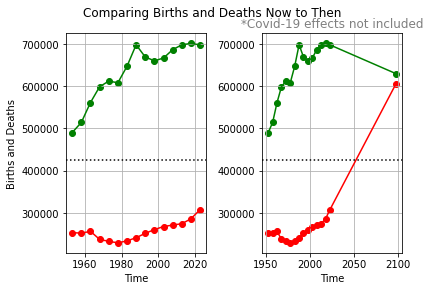 Fig. 6 Births and Deaths currently compared to the predicted projection