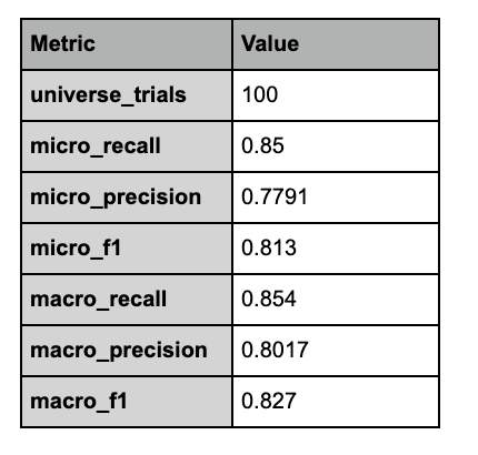 Accuracy of Precision Clinical Trial Matching with Follicular Lymphoma Trials on CancerBot