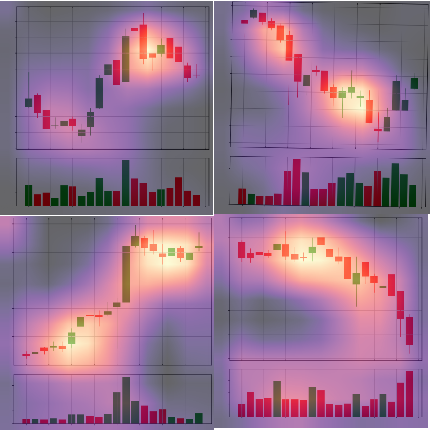 Identifying Candlestick Patterns using Deep Learning