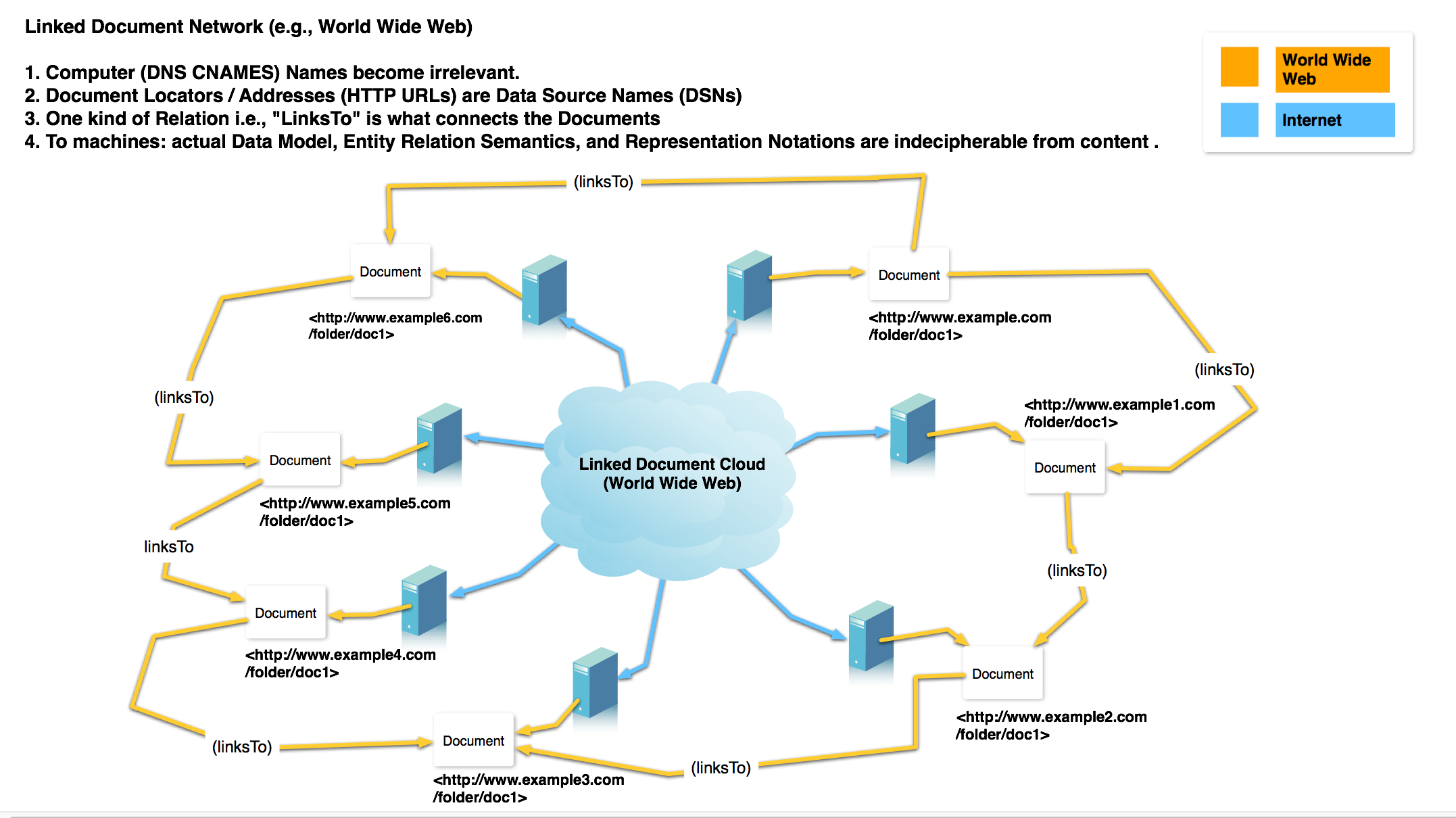 Web documents. Концептуальная модель world wide web. linked open data. network examples. document example.