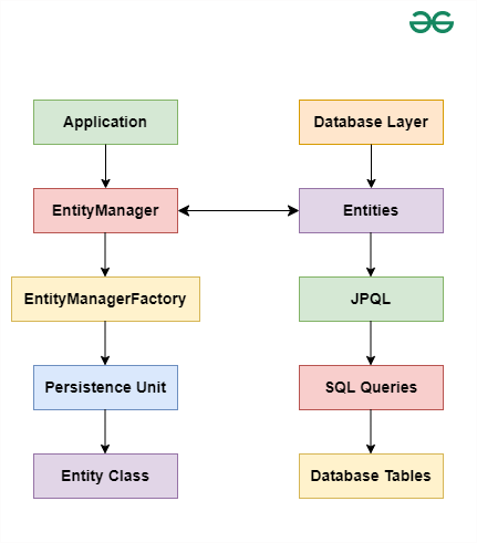 JPA(Java Persistance API) Nedir ? Ne işe yarar ?