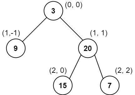 LeetCode 987 Vertical Order Traversal of a Binary Tree | by Ling Huang ...
