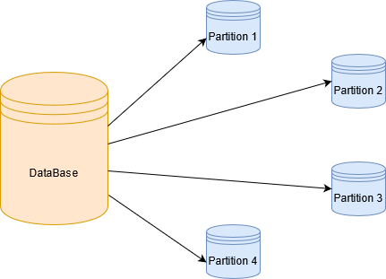 Understanding Database Partitioning in Distributed Systems ...