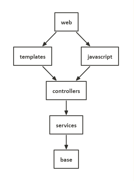 Best practices for multi-module projects with Spring Boot | by Thomas ...