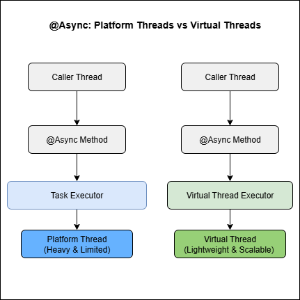 🚀 Unlocking @Async in Spring Boot with Virtual Threads (Java 21) | by ...
