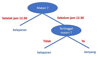 Decision Tree. Contoh Sederhana Penggunaan Decision… | by RB Fajriya ...