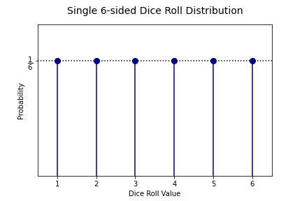 Two Dice Probability Distribution Using Excel 