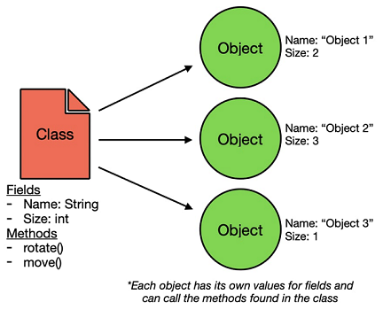 Mengenal Object-Oriented Programming dan SOLID Principles | by Emir ...