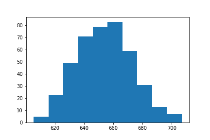 Econometrics with Python pt. 3.1. Histograms | by Vincent Shields | Medium