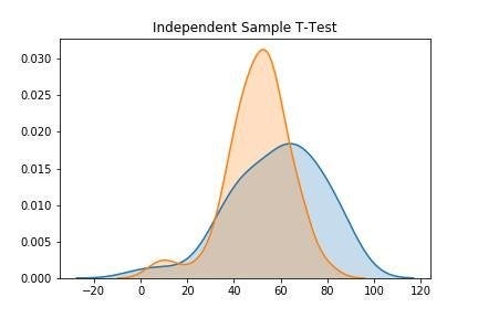 Python T-Test — A Friendly Guide. In business, you are most likely ...