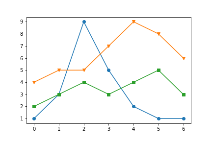 Starting with Data Visualization using Matplotlib | by Lisa Chukwu | Medium