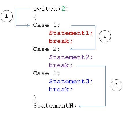 Golang Switch Case Statement. Switch case is a control flow statement… | by  Glitch | Medium