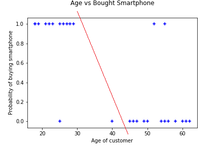 Figure 2. Best line fit on Age Vs ‘Bought Smartphone’