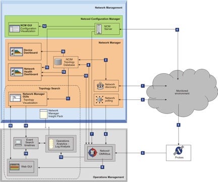 Mapping data flows (with fish). One of the most useful tools we’ve ...