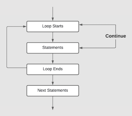 Using Loops (For, Foreach, DoWhile, While) | by Robert Gemmell (abstrkt ...
