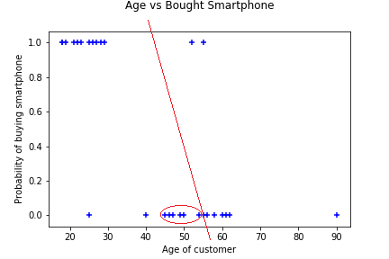 Figure 3. Best fit line get shifted due an outlier