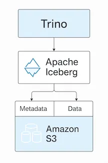 Trino to Iceberg on S3