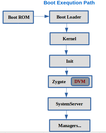 Android Boot Process. When switching off the power of Android… | by Budhdi  Sharma | AndroidPub | Medium