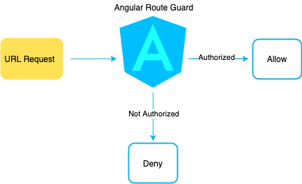 Understanding Guards in Angular — Part 1 | by Quoc Ng | Mar, 2023 | Medium