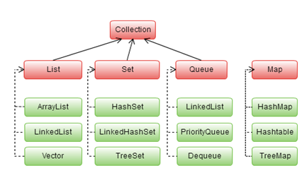 Collections in Java. In this blog, we are going to talk… | by saitej  maddula | Analytics Vidhya | Medium