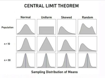 Python Implementation of Central Limit Theorem: Exploring Sample Data to  Infer Population Parameters” | by Amanatullah | Medium