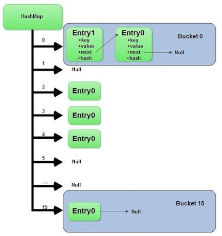 Hashmap Load Factor Explained | A Guide to Java HashMap – YAZEGZ