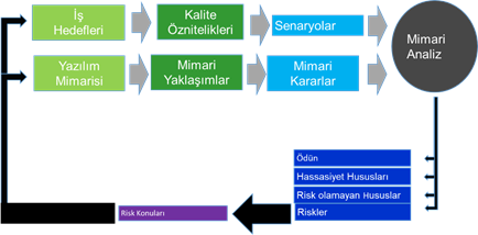 ATAM Tabanlı Mimari Analiz Kavramsal Akışı (SEI web sitesinden adapte edilmiştir.)