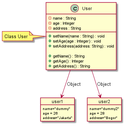 Introduction OOP (Object Oriented Programming) using java | by Dimas ...