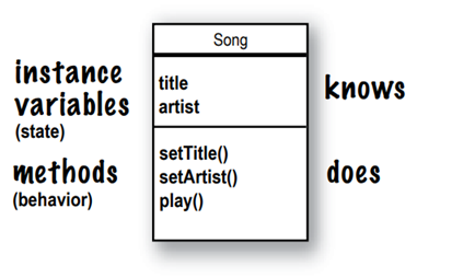 Class and Objects in Java. What is a Class in Java? | by Anojan ...