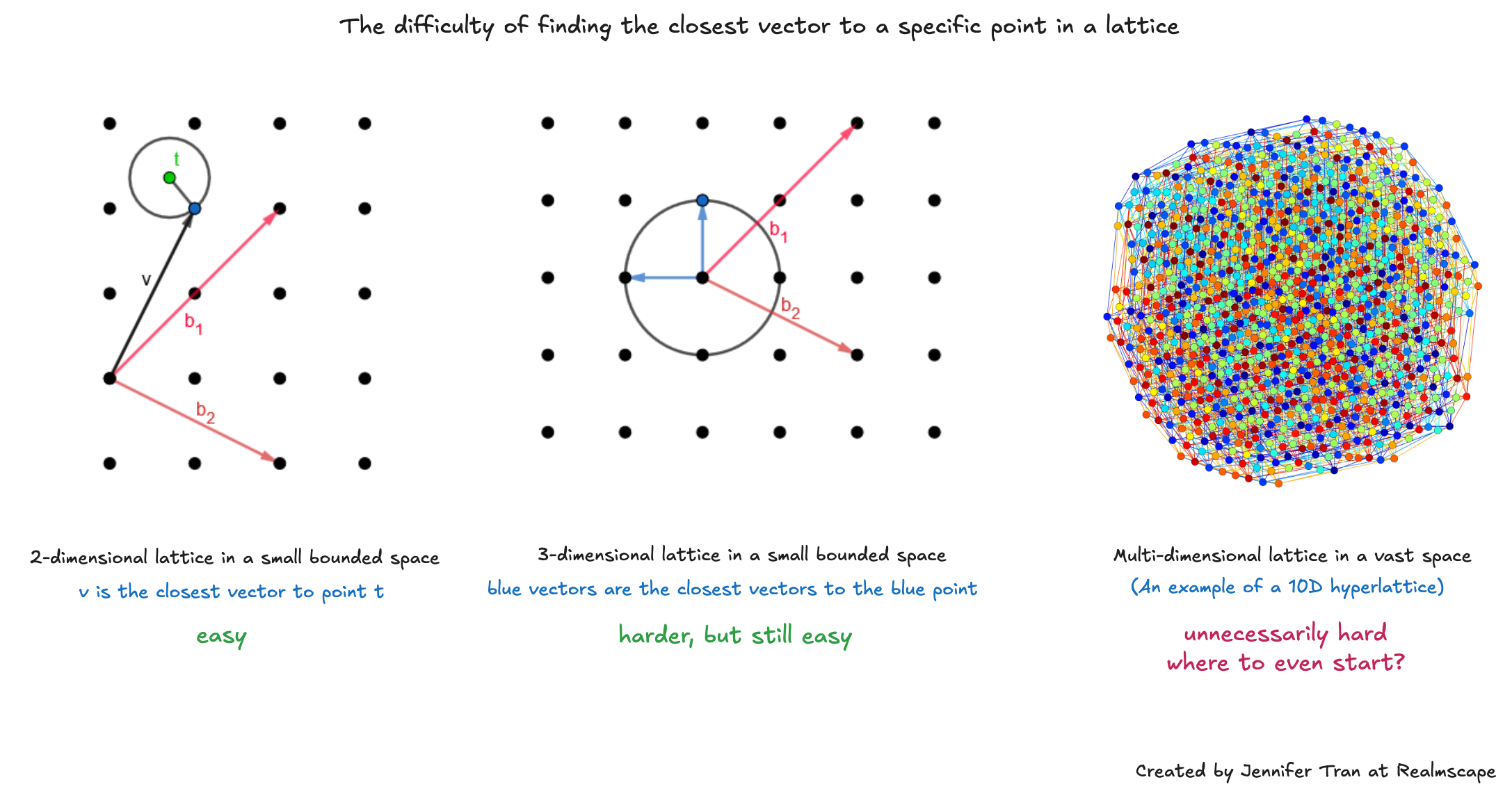 How lattice cryptography can quantum-proof blockchains | by Jennifer Tran |  Medium